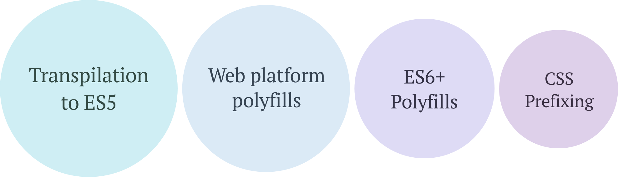 The different compatibility layers of a web app.