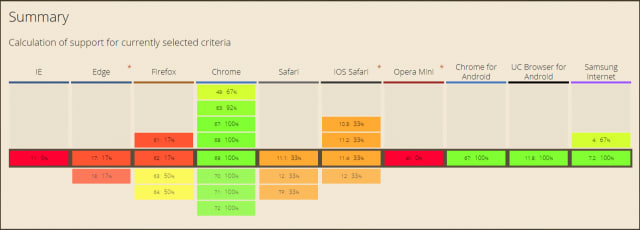 Current support for Web Components APIs from the caniuse documentation at the time of writing this article