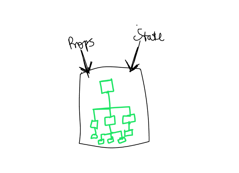 A React component renders a tree of elements. These elements are defined via props and state. If the props or state values changes, the tree of elements is re-rendered. This results in a new tree.