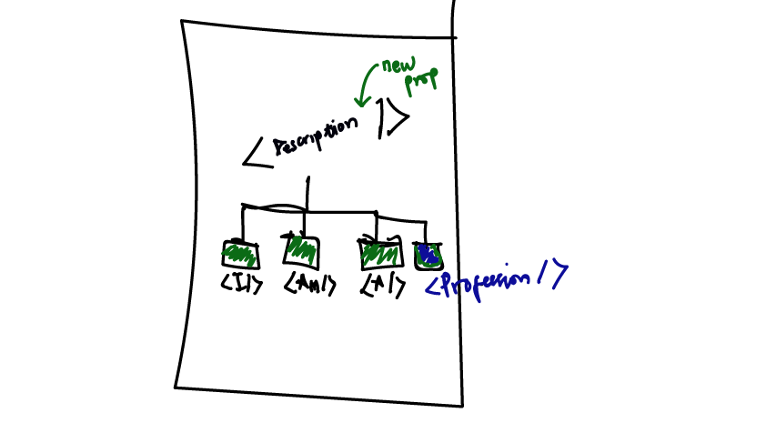 Once a new prop value is passed into the Description component, all the child components also re-render.