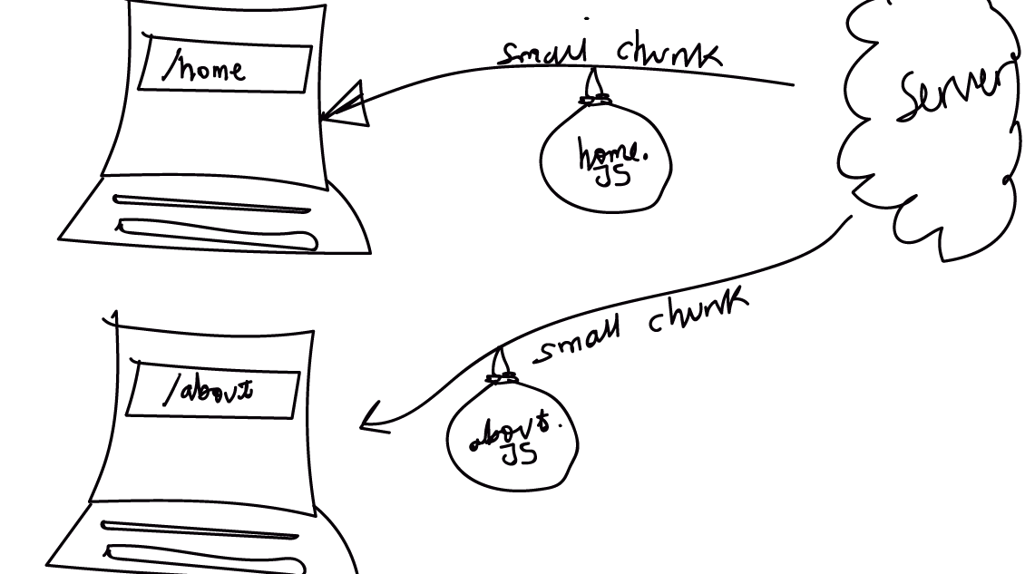 The /home route gets a small chunk of code, so does the /about route.