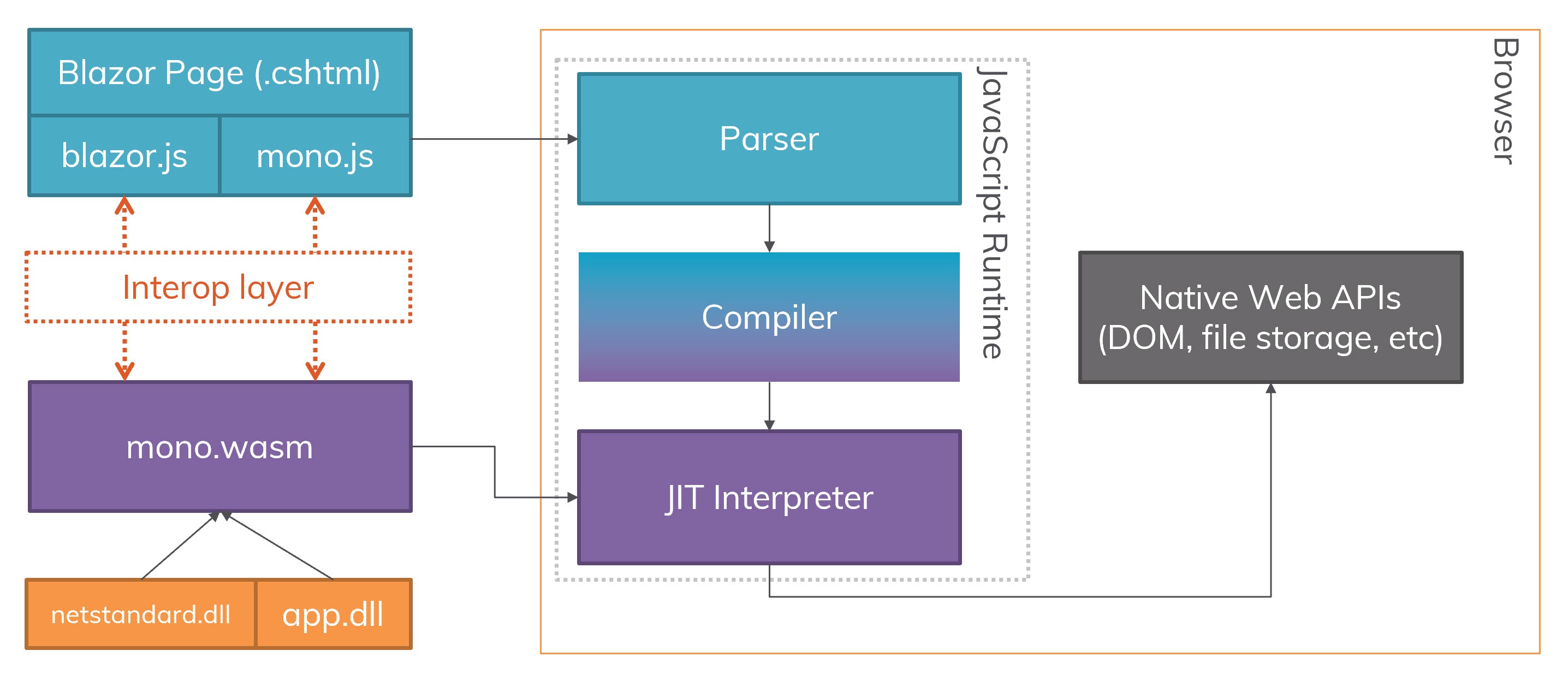 blazor-block-diagram